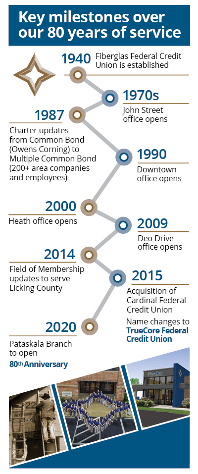 TrueCore's key milestones over our 80 years of service.